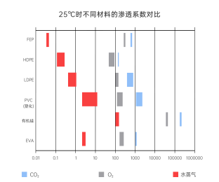 不同材料的渗透系数对比 不同材料的渗透系数对比
